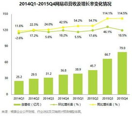 网易2015Q4总营收79.0亿元 广告业务增长迅猛领跑行业
